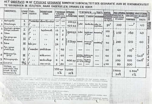 Onderdeel van het door Tamsma opgestelde rapport over de werkzaamheden van Hermans, in deze &#039;grafiek&#039; vergeleken met die van zijn wetenschappelijk medewerker drs. W. de Gans